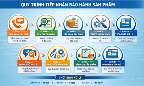Tiếp nhận  bảo hành sản phẩm